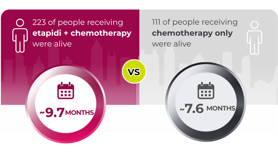 Median Progression-Free Survival Nonsquamous NSCLC
